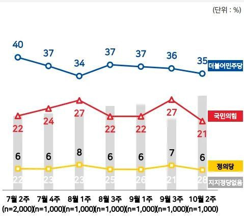 전국지표조사 정당지지도(사진제공= NBS) © 뉴스1