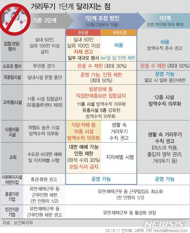 [서울=뉴시스]정부가 두달 가까이 이어진 사회적 거리 두기 2단계를 1단계로 조정한다. 대신 감소 추세가 더딘 수도권은 방문판매 집합금지와 식당, 카페에서 테이블간 1m 거리 두기 등 의무화는 유지하기로 했다. (그래픽=안지혜 기자)  hokma@newsis.com
