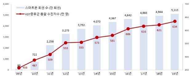 스마트폰 회선 수, VDT 증후군 수진자수 [건강보험심사평가원 제공. 재판매 및 DB 금지]