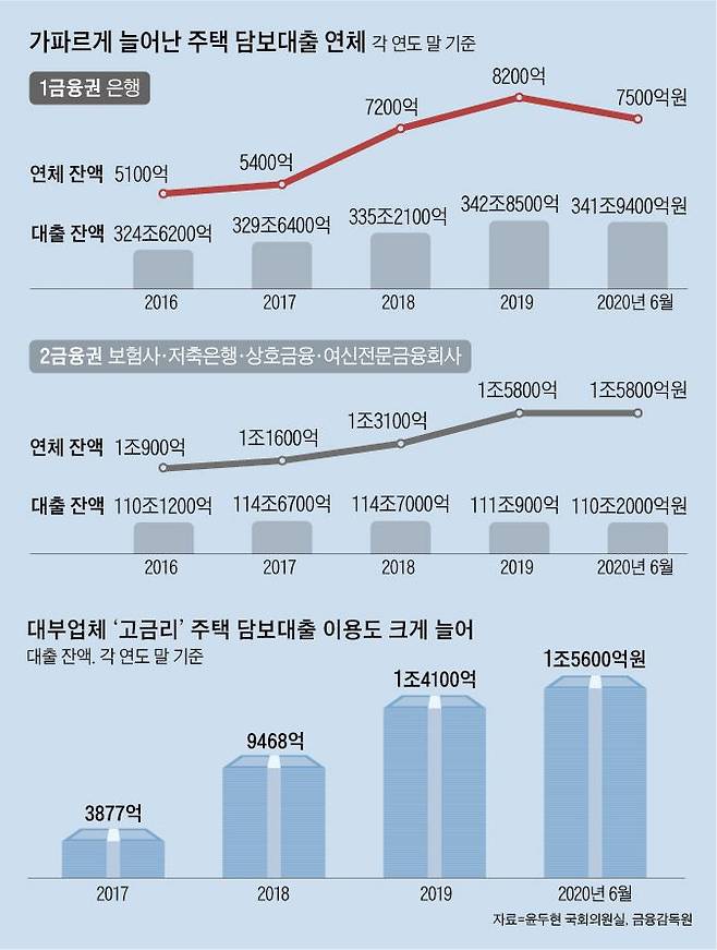 주택담보대출 연체 급증, 2조3000억 넘었다