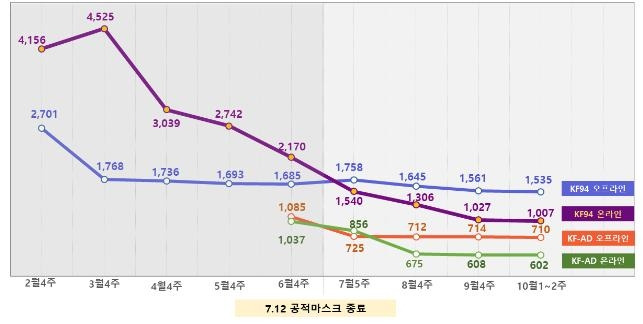 마스크 온라인·오프라인 가격 동향 (단위: 원/개) [식품의약품안전처 제공. 재판매 및 DB금지]