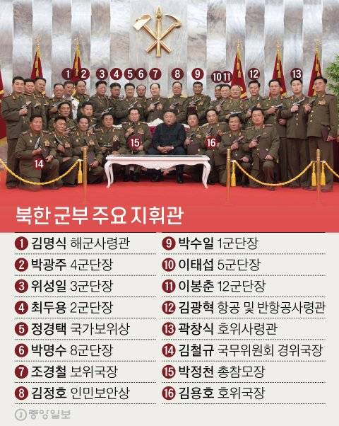 북한 김정은 국무위원장은 지난 7월 26일 당중앙위 본부청사에서 정전협정 체결 67주년을 기념해 백두산 기념권총을 수여한 후 권총을 치켜든 군 지휘관들과 함께 기념촬영을 하고 있다. 군과 정보당국의 도움을 받아 얼굴이 식별된 군 지휘관의 이름을 표시했다. 신재민 기자 shin.jaemin@joongang.co.kr