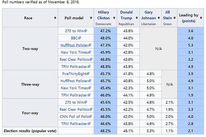 2016년 대선 전 여론조사 결과