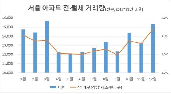 자료: 서울시