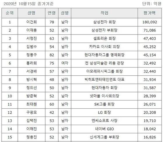 빅히트 상장 첫날인 지난 15일 기준 방시혁 재산가치. 20일 현재는 12위에 해당한다. [재벌닷컴 캡처]