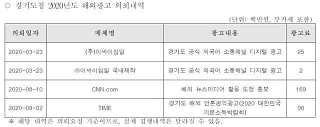 경기도가 한국언론진흥재단에 요청한 외신 광고 내역. /김예지 의원실 제공