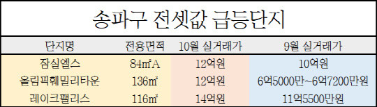 10월 송파구 전셋값 급등단지. <국토교통부 실거래가 공개시스템 제공>