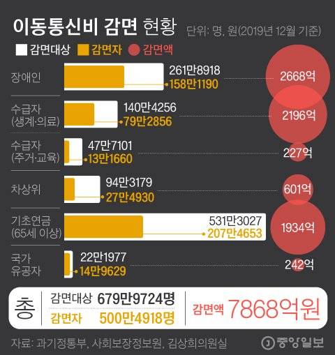 이동통신비감면현황. 그래픽=김경진 기자 capkim@joongang.co.kr