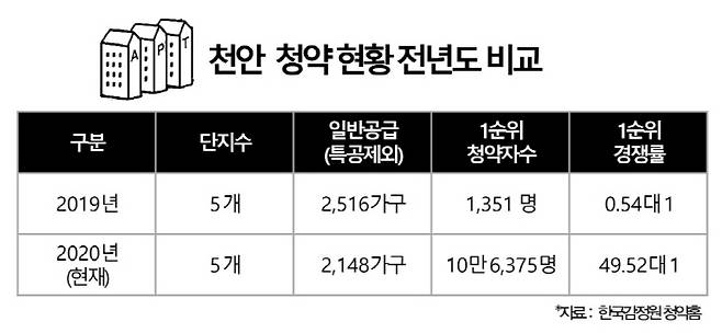 천안 청약 현황 전년도 비교