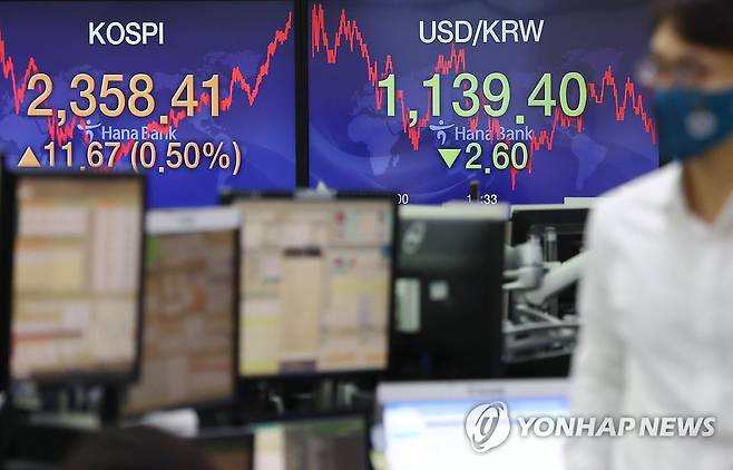 코스피 상승, 환율 1,130원대 진입 (서울=연합뉴스) 신준희 기자 = 20일 오후 중구 하나은행 본점 딜링룸 전광판에 코스피와 환율이 표시돼 있다.      이날 코스피는 전 거래일보다 11.67포인트(0.50%) 오른 2,358.41에 거래를 마쳤다. 원/달러 환율 2.6원 내린 1,139.4원에 마감했다. 2020.10.20 hama@yna.co.kr