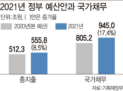 내년 예산은 555조8000억원, 국가채무는 945억원을 기록할 전망이다.[그래픽=이데일리 문승용 기자]