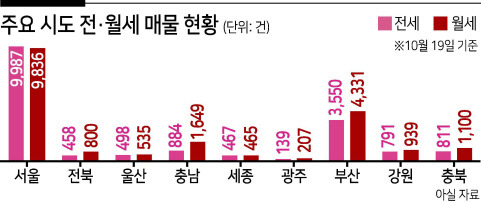 줄어든 전세매물. [자료=아실]