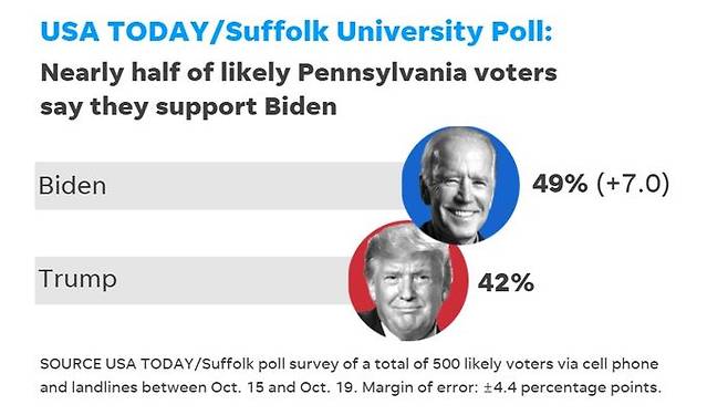 USA투데이-서퍽대학교가 실시한 미국 펜실베이니아 주 대선 여론조사