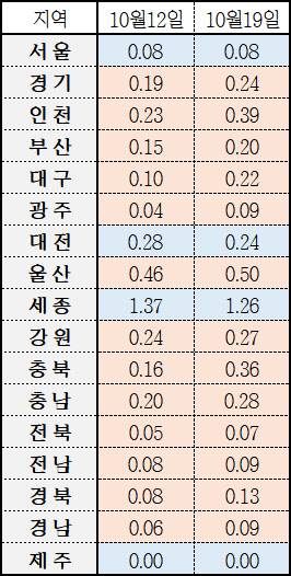 전국 주간 전셋값 변동률. 17개 지역 중 14개 지역이 전주보다 전셋값이 더 오르면서 전세난이 전국으로 확산되고 있다(전주대비 상승은 빨간색으로 표기). <한국감정원 제공>