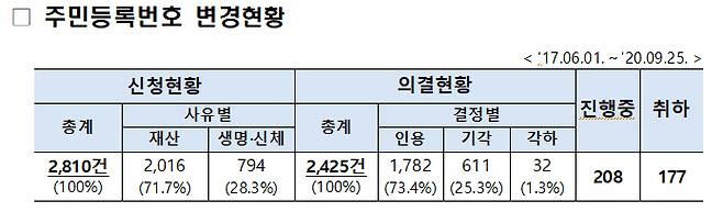 행정안전부제공