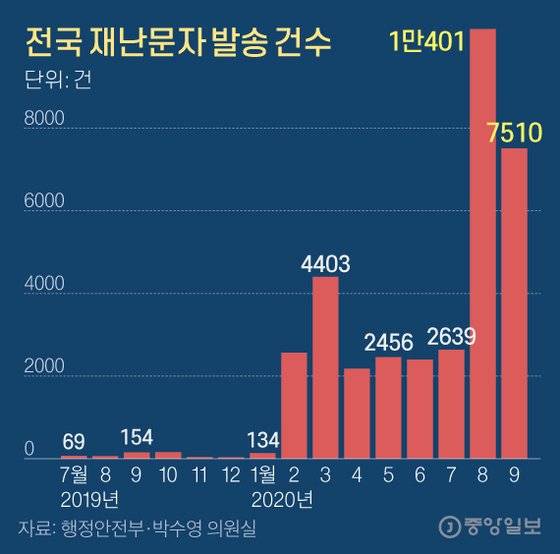 전국 재난문자 발송 건수. 그래픽=신재민 기자 shin.jaemin@joongang.co.kr