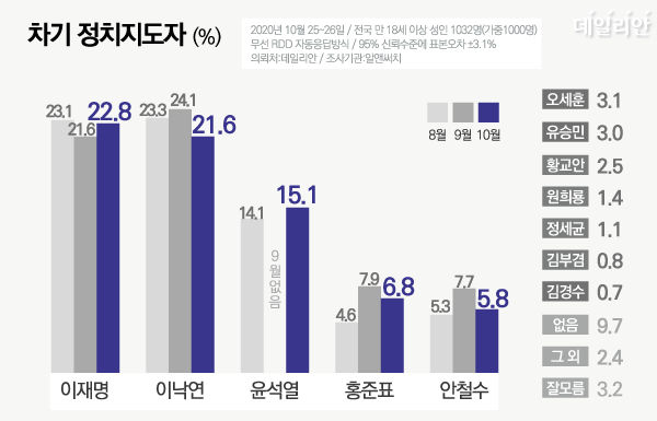 윤석열 검찰총장이 데일리안·알앤써치 10월 넷째주 정례조사에서 15.1%의 차기 정치지도자 적합도를 보였다. 비여권 인사 중 독보적 선두를 기록한 셈이라 주목된다. ⓒ데일리안 박진희 그래픽디자이너