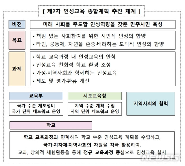 [세종=뉴시스]교육부가 최근 제2차 인성교육 종합계획(2021~2025)을 확정했다. 정규교육과정 내 인성교육을 내실화하고 원격수업이 늘어남에 따라 정보윤리교육을 강화한다. 동물보호 교육도 새로 추가됐다. (자료=교육부 제공) 2020.10.28. photo@newsis.com