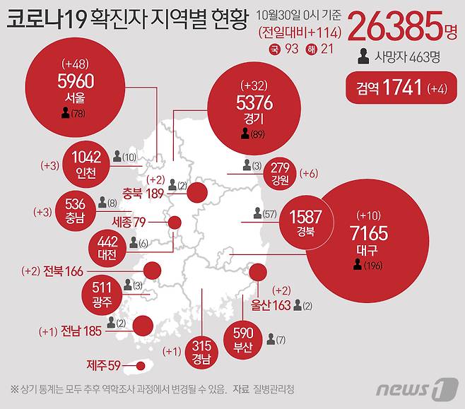 30일 질병관리청 중앙방역대책본부에 따르면 이날 0시 기준 코로나19 확진자는 114명 증가한 2만6385명을 기록했다. 신규 확진자 114명의 신고지역은 서울 47명(해외 1명), 대구 10명, 인천 2명(해외 1명), 울산(해외 2명), 경기 23명(해외 9명), 강원 6명, 충북(해외 2명), 충남 3명, 전북 1명(해외 1명), 전남 1명, 경남(해외 1명), 검역과정 4명이다. © News1 최수아 디자이너