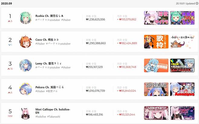 2020년 9월 유튜브 후원액 순위 1~5위[플레이보드 화면 캡처]