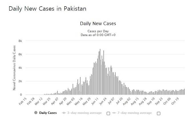 파키스탄의 코로나19 일일 신규 확진자 발생 추이. [월드오미터 홈페이지 캡처]