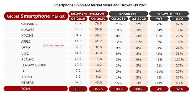 시장조사기관 카운터포인터리서치가 발표한 2020년 3분기 세계 스마트폰 시장 추이. 카운터포인터리서치 제공. ※ 이미지를 누르면 크게 볼 수 있습니다.