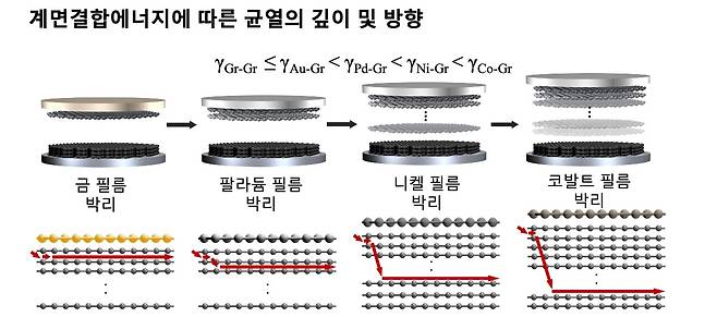 계면결합에너지에 따른 균열의 깊이 및 방향.[아주대학교 제공]