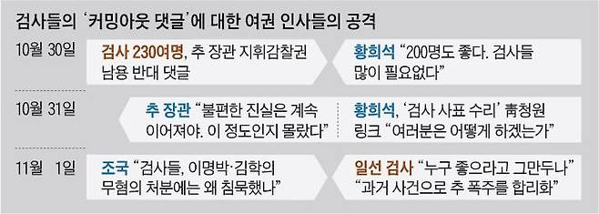 검사들의 ‘커밍아웃 댓글’에 대한 여권 인사들의 공격