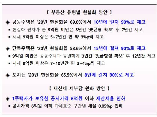 부동산 유형별 공시가격 현실화 방안 및 재산세 세부담 완화 방안 주요 내용. <국토부 제공>