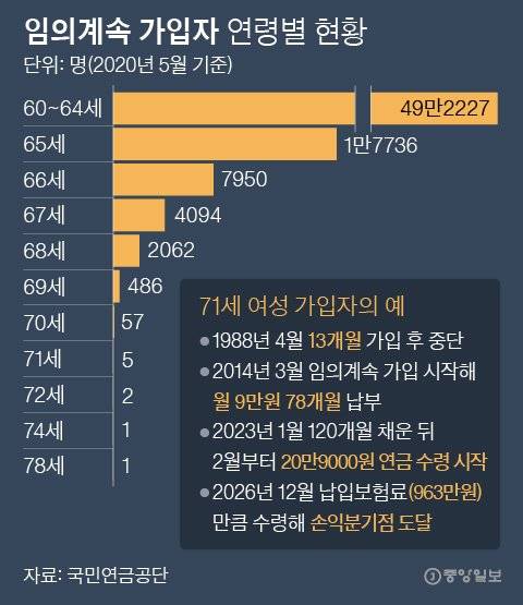 임의계속 가입자 연령별 현황. 그래픽=박경민 기자 minn@joongang.co.kr