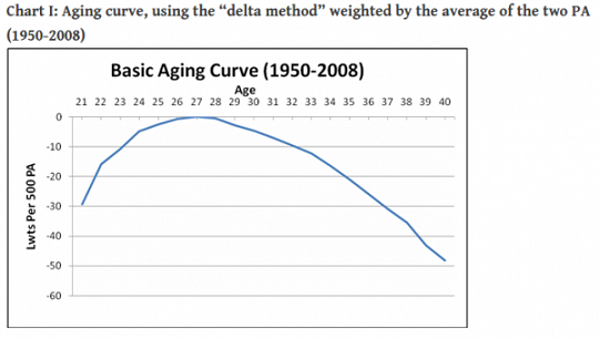 메이저리그의 에이징커브(Aging Curve, 나이대별 성적 곡선). 만 27~28세를 기점으로 선수의 기량이 정점을 찍는 것을 확인할 수 있다(자료=하드볼타임즈)