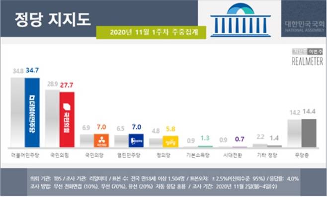 정당 지지율 11월 1주차 주중집계. (리얼미터 제공)© 뉴스1