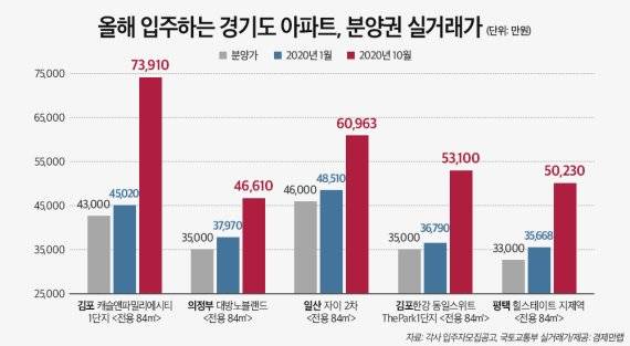 올해 입주하는 경기도 아파트 분양권 실거래가. 경제만랩 제공