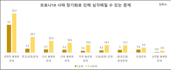 코로나19 사태 장기화로 심각해질 수 있는 문제로는 경제적 불평등, 종교(갈등)문제, 건강 불평등 문제 등을 꼽는 이들이 많았다.자료·조사결과 캡처