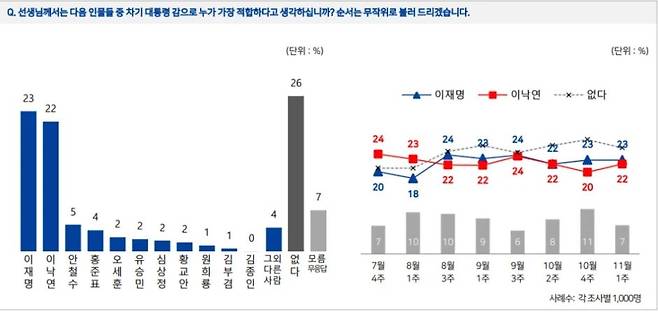 [엠브레인퍼블릭·케이스탯리서치·코리아리서치인터내셔널·한국리서치 제공. 재판매 및 DB 금지]