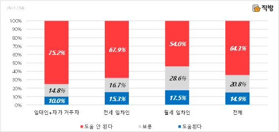 임대차3법 개정, 전월세 거래에 도움이 얼마나 되나