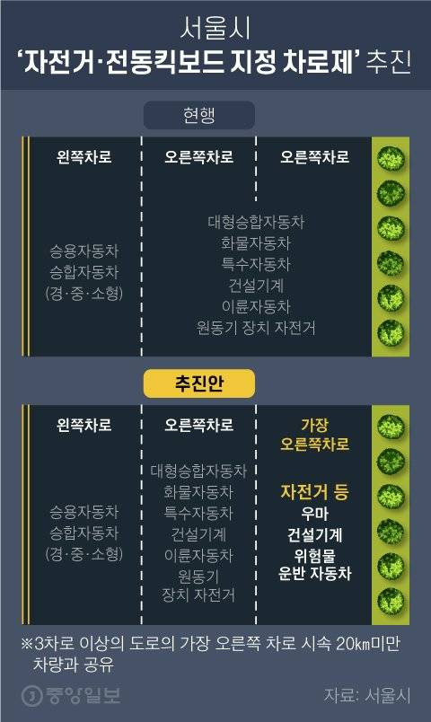 서울시 ‘자전거·전동킥보드 지정 차로제’ 추진. 그래픽=차준홍 기자 cha.junhong@joongang.co.kr