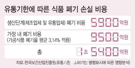 유통기한에 따른 식품 폐기 손실 비용(표=이동훈 기자)