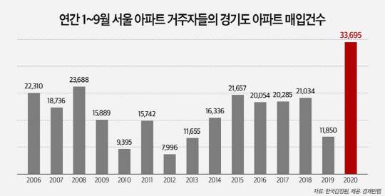 2006년부터 올해까지 매년 1∼9월 기준 서울 아파트 거주자의 경기도 아파트 매입 건수. <경제만랩 제공>