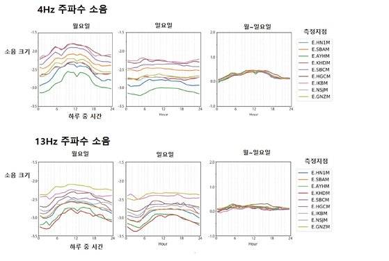 일본 도쿄 소음의 특성. 4Hz와 13Hz 소음 모두 평일(월요일)이 일요일보다 큰 것을 알 수 있다. 하지만 평일과 일요일 사이의 차이는 4Hz 소음이 13Hz보다 더 크게 나타난다. 그래프에서는 18개 측정지점 중에서 9곳만 표시했다.