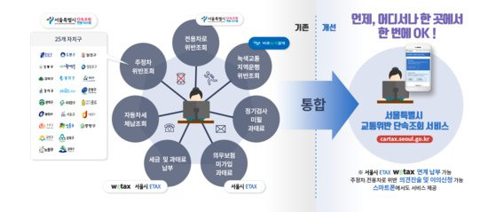 서울시는 각 구청별로 제각각 부과하던 자동차 과태료를 한번에 조회해보고 납부까지 할 수 있는 '서울시 교통위반 단속조회' 서비스를 13일부터 시작한다. [자료 서울시]