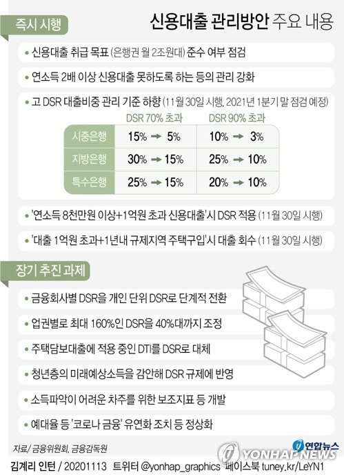 [그래픽] 신용대출 관리방안 주요 내용 (서울=연합뉴스) 김영은 기자 = 이달 30일부터 연 소득 8천만원을 넘는 고소득자가 받는 신용대출 총액이 1억원을 넘으면 차주 단위 총부채원리금상환비율(DSR) 규제 40%(비은행권 60%)가 적용된다.       1억원 넘게 신용대출을 받은 차주가 1년 이내 규제지역에서 주택을 사면 신용대출은 회수된다.      금융위원회와 금융감독원은 13일 이런 내용이 담긴 가계대출 관리방안을 발표했다.       0eun@yna.co.kr      페이스북 tuney.kr/LeYN1 트위터 @yonhap_graphics