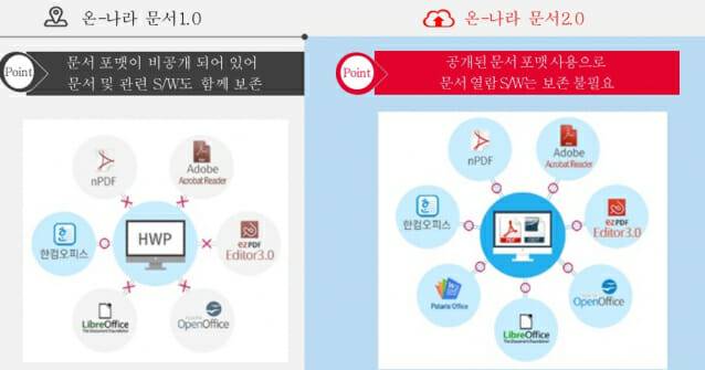 온나라 문서2.0 상 문서들은 ODF 포맷으로 저장·유통된다.(사진=행안부 클라우드 온나라  시스템 운영 자료)