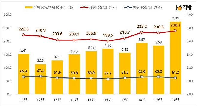 서울 아파트 월세 평균가격 추이. /직방 제공
