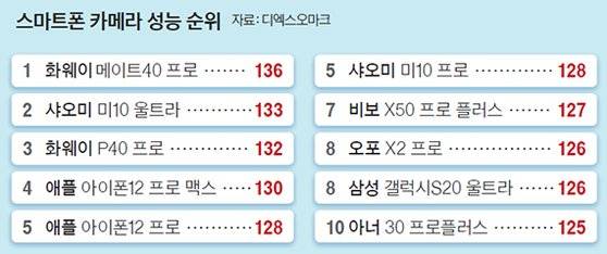스마트폰 카메라 성능 순위