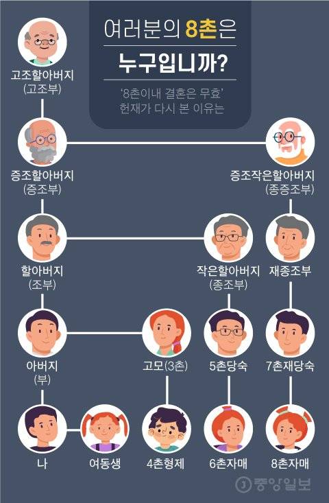 여러분의 8촌은 누구입니까?. 간략히 그린 아버지 쪽 촌수 관계. 그래픽=차준홍 기자 cha.junhong@joongang.co.kr