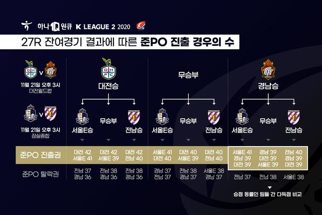 27라운드 잔여경기 결과에 따른 준PO 진출 경우의 수. ⓒ 한국프로축구연맹