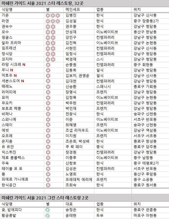 '2021 미쉐린 가이드 서울'에 선정된 스타 레스토랑 32곳, 그린 스타 레스토랑 2곳을 정리한 표.