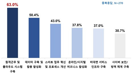 디지털 혁신에 대한 기업의 준비 및 대응 방안 /사진=한국IBM