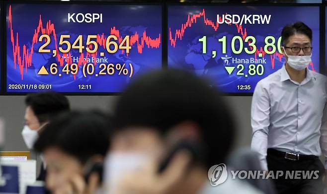 2,545.64로 연고점 경신한 코스피 (서울=연합뉴스) 임헌정 기자 = 코스피가 18일 상승 마감했다.      이날 코스피는 전 거래일보다 6.49포인트(0.26%) 오른 2,545.64에 거래를 마쳤다.      지난 16일에 기록한 종가 기준 연고점(2,543.03)을 이틀 만에 새로 썼다.      사진은 이날 서울 중구 하나은행 본점 딜링룸. 2020.11.18 kane@yna.co.kr
